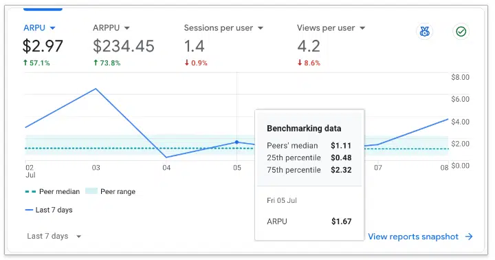 How to Use Google Analytics Benchmarking to Improve Your Website Performance