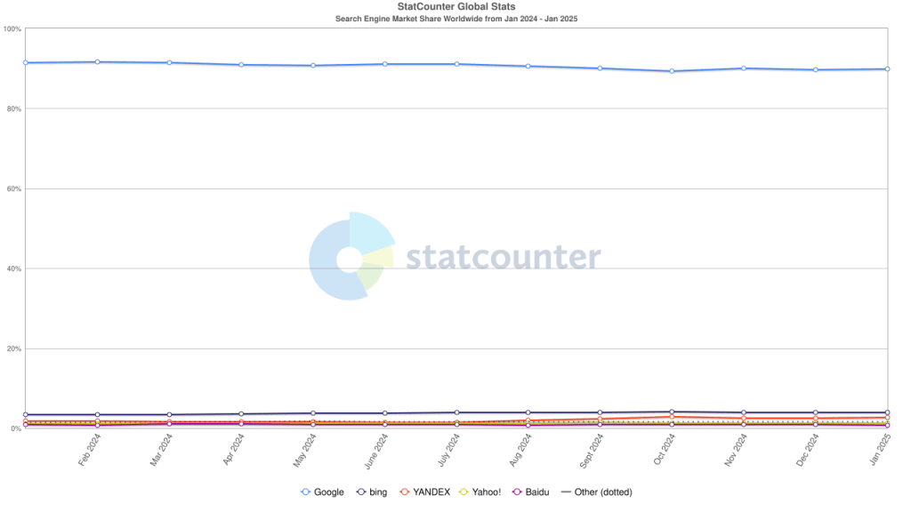 global search market share